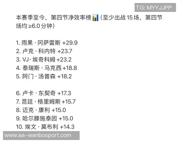 湖人本赛季关键时刻净效率排名第一胜率100超越雷霆成联盟领头羊